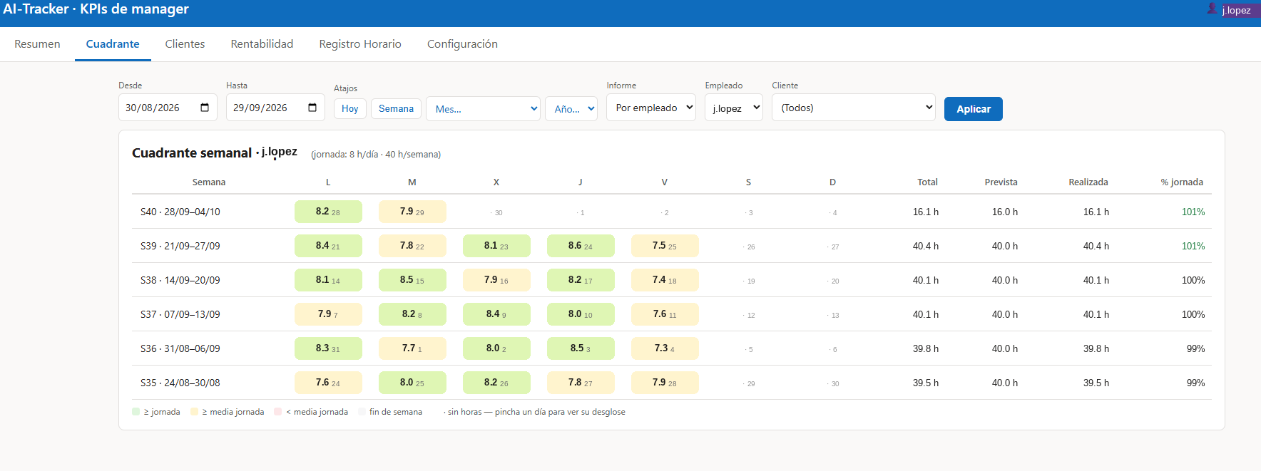 Consola web: cuadrante semanal por empleado, con las horas de cada día y el porcentaje de jornada